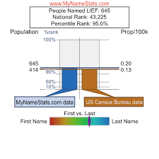 LIEF Last Name Statistics by MyNameStats.com