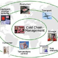 Cold chain items will simply be damaged or rendered useless. Cold Chain Management Download Scientific Diagram