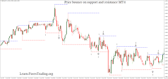 Scalping Method With Support And Resistance Learn Forex Trading Forex Learn Forex Trading Soap Making Supplies