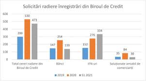 Stergere biroul de credit pareri. Video Csalb AvertizeazÄ Asupra Firmelor Care Promit Stergerea Din Biroul De Credit 23 06 2021 Bursa Ro