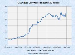 Forex Rate Usd Inr Us Dollar To Indian Rupee Chart Last