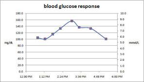 thorough blood glucose after eating sugar hours body sugar