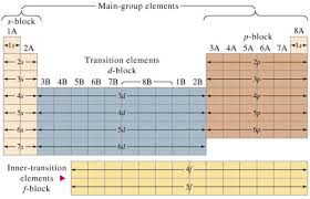 The answer is rather simple, if you understand electron configurations. The Wonders Of The Periodic Table Owlcation Education