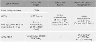 Maybe you would like to learn more about one of these? Cross Border Mergers Divisions And Conversions Accomplishments And Deficits Of The Company Law Package