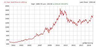 More news for gold prices » What Drives The Gold Price Rollercoaster Stockhead