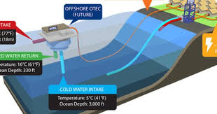 Hawaii Flips Switch On Ocean Thermal Energy Conversion Plant Harvesting Clean Energy From The Sea Thermal Energy Renewable Energy Projects Renewable Energy