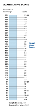 Gmat Unofficial Gmat Score