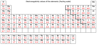 Which Elements Have The Highest Electronegativities On The
