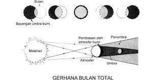 Gambar gerhana matahari hitam putih. Bersiap Menyambut Gerhana Bulan Total Di Langit Jakarta 4 April Mendatang