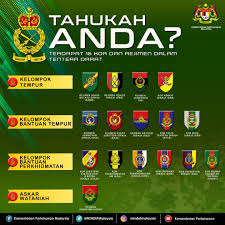 Calon yang berjaya akan dilantik sebagai pegawai kadet lepasan ijazah untuk menjalani latihan pegawai kadet di akademi tentera darat. Mindef Malaysia On Twitter Tentera Darat Malaysia Adalah Sebuah Organisasi Yang Unik Dan Tersendiri Dimana Terdapat 16 Kor Dan Rejimen Yg Mempunyai Fungsi Peranan Masing Masing Berikut Adalah Senarai Kor Rejimen