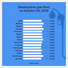 Was incorporated in the year 1983. Petrol Diesel Prices Today On October 5 Fuel Prices Come Down By Rs 5 Check Rates Here