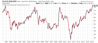 Silver Prices This Chart Shows Silver Prices Could Soar 125