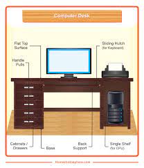 The previous post presented a very clean, abstract anatomy. Parts Of A Desk Diagrams Of Computer And Built In Desks Home Stratosphere
