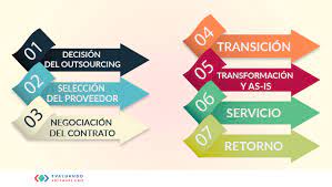 Los ejemplos de esta práctica están a la orden del día. Ciclo De Vida De Un Outsourcing Evaluando Software