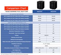 Trane Pool Heat Pumps Are Built To Last Tr21474t Tr21174t