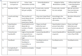 Differential pulse code modulation (dpcm): Comparison Between Pcm Dm Adm And Dpcm
