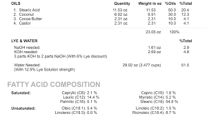 How To Replace An Oil In A Soap Recipe Accurately Modern