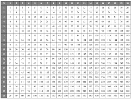 multiplication tables of 1 to 20 with printable charts and worksheets