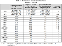 corporate income taxes in canada revenue rates and