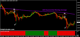 5 Minute Chart Forex Strategy