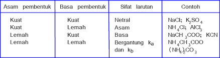Garam natrium asetat ketika ditambahkan kedalam air, maka ikatan kimia dalam senyawa tersebut putus sehingga membentuk ion natrium dan ion asetat. Cara Menghitung Ph Garam Yang Mengalami Hidrolisis Myrightspot Com