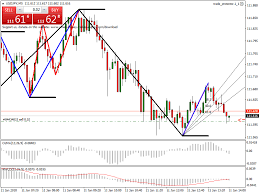 usd jpy m5 live chart in this chart trend is down steemit