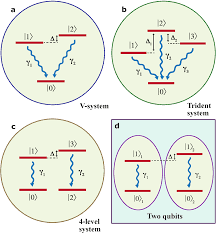 Accurate Lindblad Form Master Equation For Weakly Damped Quantum Systems Across All Regimes Npj Quantum Information