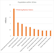 An experimental result indicates that the nuclear radius is proportional to a1/3, where a is the mass number of nucleus i.e. Pickering Nuclear Too Close For Comfort Ontario Clean Air Alliance