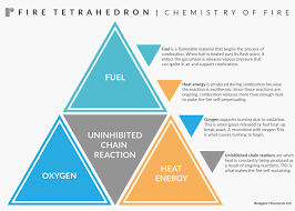 The Chemistry Of Fire