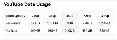1gb (or 1000mb) is about the minimum data allowance you're likely to want, as with that you could browse the web, use social networks and check email for up to around 40 minutes. Roughly How Many Minutes Of Internet Usage Do You Get With 5 Gb Of Data Quora