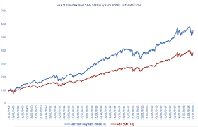 true economics 8 12 18 shares buybacks hit diminishing