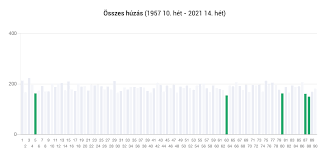 A skandináv lottó szerencsejáték esetében az alapjáték ára 250 ft. Otos Lotto Szamok Huzasa