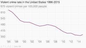 Violent Crime Rate In The United States 1996 2015