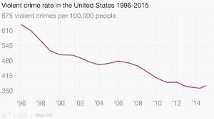 violent crime rate in the united states 1996 2015