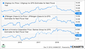 Bullish Momentum Moving Into Citigroups Stock Citigroup
