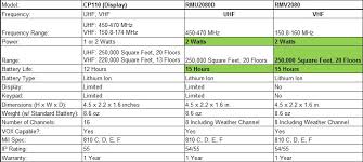 motorola cp110 two way radio compatibility replacement chart