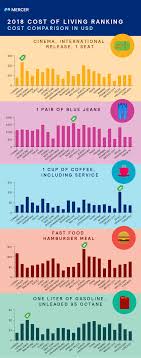 29 Exhaustive Cost Of Living Chart By City