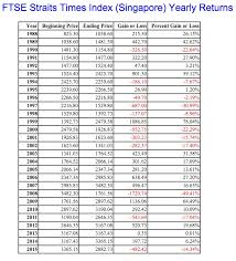 Find the latest information on sti index (^sti) including data, charts, related news and more from yahoo finance. The Straits Times Index Returns By Year Topforeignstocks Com