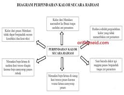 Manometer dapat bekerja berdasarkan prinsip perpindahan panas yang kemudian menghasikan tekanan atau kondisi vakum. Diagram Yang Menjelaskan Isi Bacaan Perpindahan Kalor Secara Radiasi
