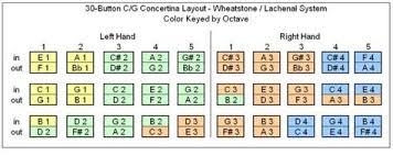Concertina Net Color Coded Button Layouts For C G And G D