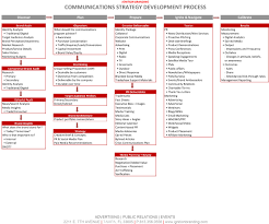 Communications Strategy Development Process Communications Strategy Corporate Communication Workplace Communication