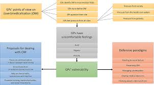 Image result for Defensive Medicine