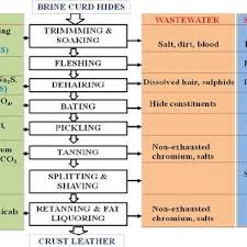 Flow Chart Of Leather Tanning Process Download Scientific