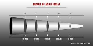 how to understand minute of angle moa long range