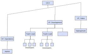 Know Which Way Your Org Chart Leans And How To Shake It