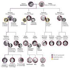 New york, london, bombay and. The Complete British Royal Family Tree And Succession Line Royal Family Trees Queen Victoria Family Tree British Royal Family Tree
