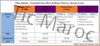 Cliquez ici pour avoir votre compte! Comparatif Des Offres De Fibre Optique Commercialisees Par Maroc Telecom Orange Et Inwi Tic Maroc