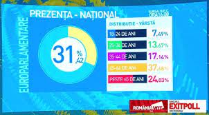 Judetele cu cea mai mare prezenta sunt. Alegeri Europarlamentare 2019 PrezenÈa La Vot In FuncÈie De VarstÄ