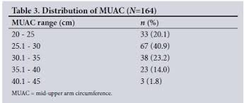 Mid Upper Arm Circumference A Surrogate For Body Mass Index