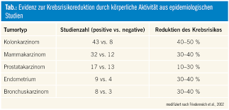 Schutzt Korperliche Aktivitat Vor Krebs Und Nebenwirkungen Einer Krebsbehandlung Medmedia